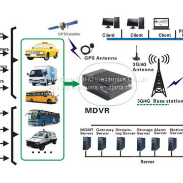 8ch 1080P GPS 3G 4G WIFI G sensor DVR Recorder