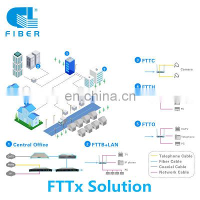 FTTX Solution Optic Fiber Cable Indoor Cable FTTH Drop Cable  Optical Distribution Box Splliter ODF OLT