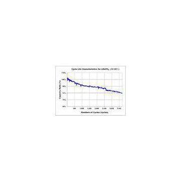 LFP 20Ah LiFePO4 Battery Cell High Energy Density With Long Cycle Life