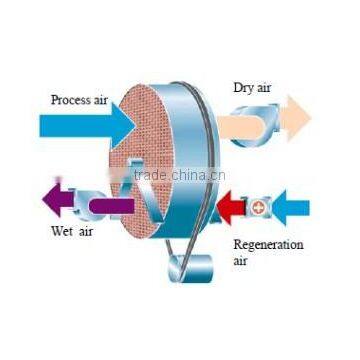 DESICCANT DEHUMIDIFCATION WHEEL