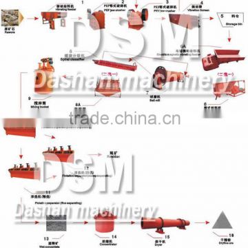 China DSM Zincoxide And Leadoxide Dressing Equipments