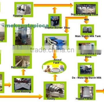 Tapioca starch for industries : paper, textile, incense, adhesive, glue, gum - Vietnam - MekongTapioca