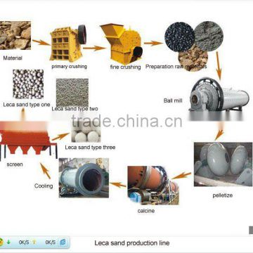 Ceramsite sand production line with ISO9001:2008 certificate