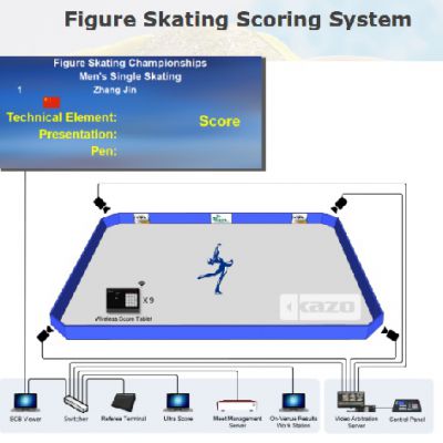 Figure Skating Scoring System