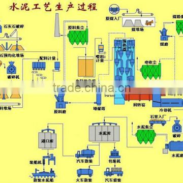 2014 energy saving cement production lines, 6000tpd rotary kiln cement production line