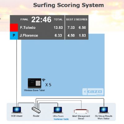 Surfing Scoring System