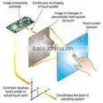 Resistive Touch Screen Used in Vehicle-Mounted