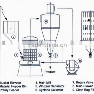 calcite powder production line,,fine powder grinding machine,ore powder production line