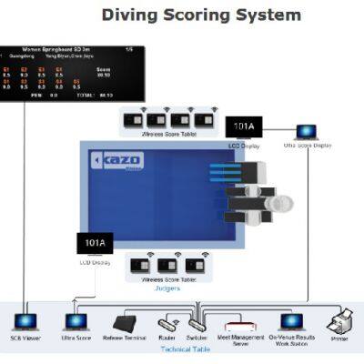 Diving Scoring System