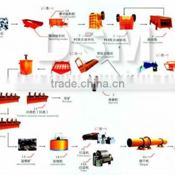 China DSM Zinc Lead And Graphite Ore Dressing Equipments