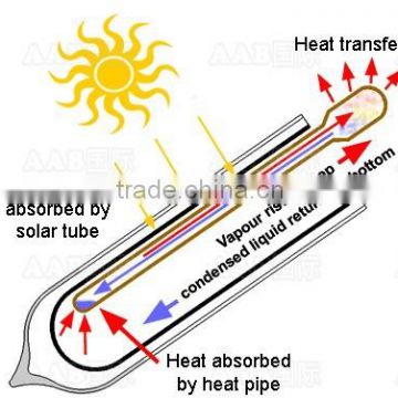 BTE Solar Solar Heater Water with CE Certificate/Solar Key Mark