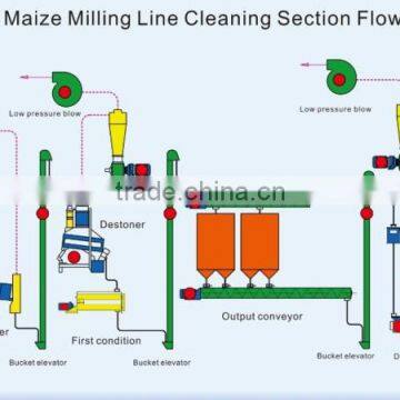 100T maize grain roller mills milling maize flour