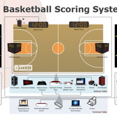 ​Basketball Scoring System