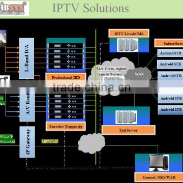 End to End iptv solutions with total System (iptv transcoder,dvb-s2 to ip gateway,iptv middleware,STB)