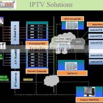 End to End iptv solutions with total System (iptv transcoder,dvb-s2 to ip gateway,iptv middleware,STB)