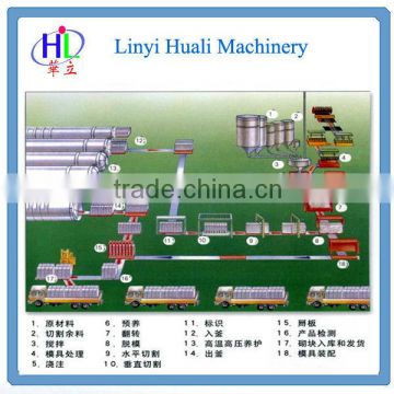 50000-150000m3 AAC production line
