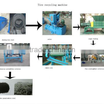 The waste tire resource recycling plant