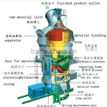 HRM vertical mill by jiangsu pengfei group