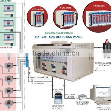 Multichannel Gas Monitor