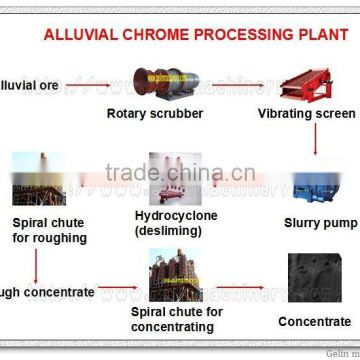 Long working life alluvial chrome mineral processing plant
