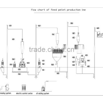 High output farm use poultry feed pellet production line