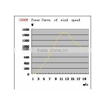 1000 W wind generator price