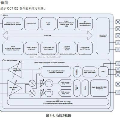 CC1125RHBR QFN-32-EP wireless transceiver chip TI original stock