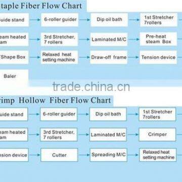 polyester fiber making machines