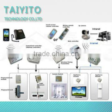 TYT wireless 2.4G Zigbee smart home/home automation(MOQ:1PC)