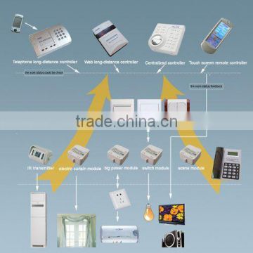 TAIYITO TDXEseries X10 bidirectional PLC system X10 signal smart home automation system wireless remote control system