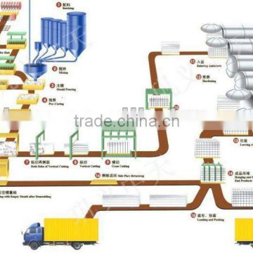 Full automatic AAC Brick Plant block production line