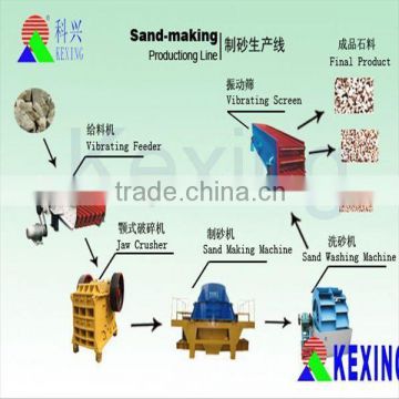 Mineral Industry Widely Use Sand Making Production Line