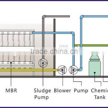 china manufacturer pvdf hollow fiber membrane for waste water