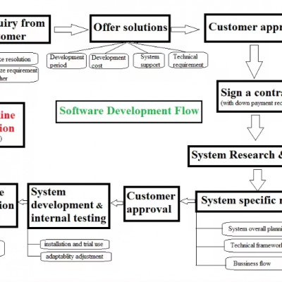 Software Customized Development/APP customized service